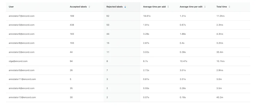 User performance